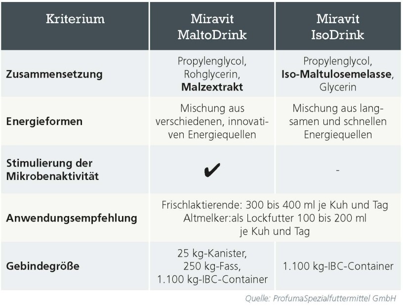 Vergleich Miravit MaltoDrink und IsoDrink